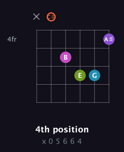 C♯ Diminished 7th Sharp 13th guitar chord — 4th position (x 0 5 6 6 4) fretboard diagram in Open E Tuning (EBEG♯BE) · Capo 2