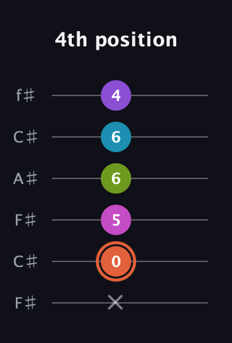C♯ Diminished 7th Sharp 13th guitar tab — 4th position (x 0 5 6 6 4) in Open E Tuning (EBEG♯BE) · Capo 2