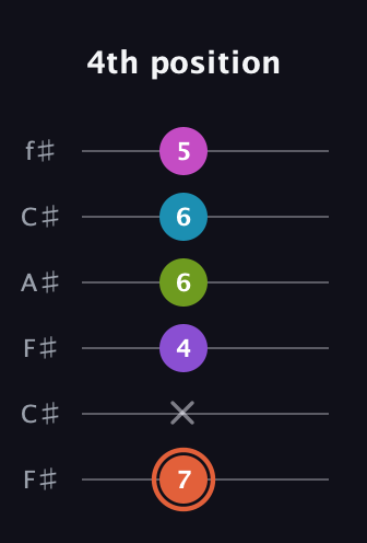 C♯ Diminished 7th Sharp 13th guitar tab — 4th position (7 x 4 6 6 5) in Open E Tuning (EBEG♯BE) · Capo 2