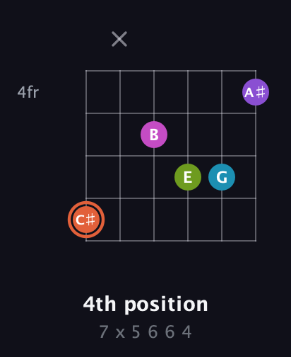 C♯ Diminished 7th Sharp 13th guitar chord — 4th position (7 x 5 6 6 4) fretboard diagram in Open E Tuning (EBEG♯BE) · Capo 2