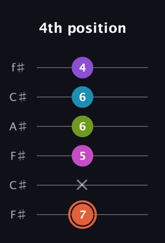 C♯ Diminished 7th Sharp 13th guitar tab — 4th position (7 x 5 6 6 4) in Open E Tuning (EBEG♯BE) · Capo 2