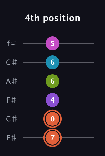 C♯ Diminished 7th Sharp 13th guitar tab — 4th position (7 0 4 6 6 5) in Open E Tuning (EBEG♯BE) · Capo 2
