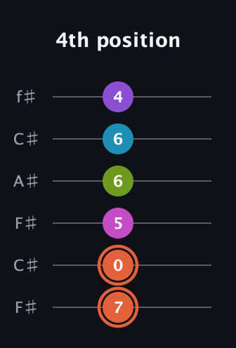 C♯ Diminished 7th Sharp 13th guitar tab — 4th position (7 0 5 6 6 4) in Open E Tuning (EBEG♯BE) · Capo 2