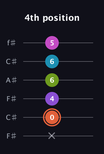 C♯ Diminished 7th Sharp 13th guitar tab — 4th position (x 0 4 6 6 5) in Open E Tuning (EBEG♯BE) · Capo 2