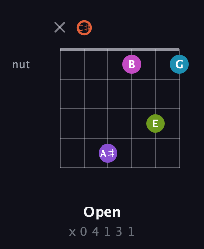 C♯ Diminished 7th Sharp 13th guitar chord — Open (x 0 4 1 3 1) fretboard diagram in Open E Tuning (EBEG♯BE) · Capo 2