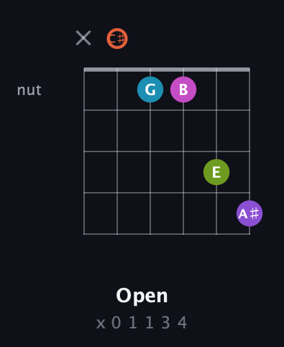 C♯ Diminished 7th Sharp 13th guitar chord — Open (x 0 1 1 3 4) fretboard diagram in Open E Tuning (EBEG♯BE) · Capo 2