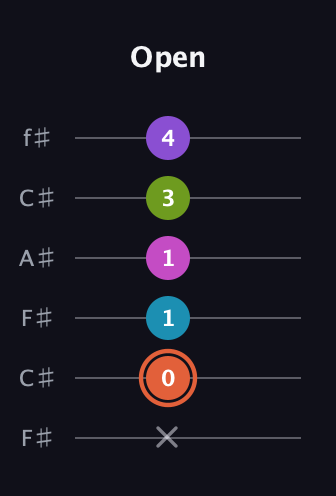 C♯ Diminished 7th Sharp 13th guitar tab — Open (x 0 1 1 3 4) in Open E Tuning (EBEG♯BE) · Capo 2