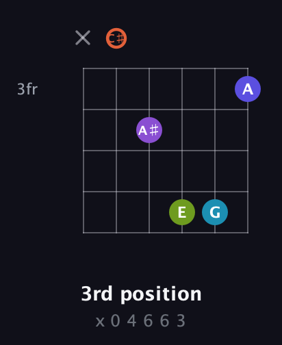 C♯ Diminished 7th Sharp 5th guitar chord — 3rd position (x 0 4 6 6 3) fretboard diagram in Open E Tuning (EBEG♯BE) · Capo 2