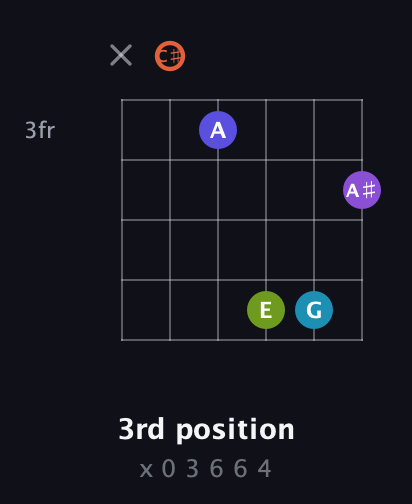C♯ Diminished 7th Sharp 5th guitar chord — 3rd position (x 0 3 6 6 4) fretboard diagram in Open E Tuning (EBEG♯BE) · Capo 2