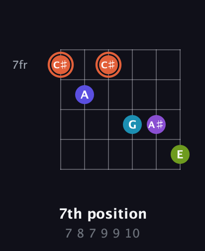 C♯ Diminished 7th Sharp 5th guitar chord — 7th position (7 8 7 9 9 10) fretboard diagram in Open E Tuning (EBEG♯BE) · Capo 2
