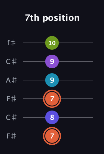 C♯ Diminished 7th Sharp 5th guitar tab — 7th position (7 8 7 9 9 10) in Open E Tuning (EBEG♯BE) · Capo 2