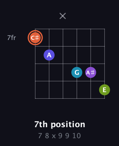 C♯ Diminished 7th Sharp 5th guitar chord — 7th position (7 8 x 9 9 10) fretboard diagram in Open E Tuning (EBEG♯BE) · Capo 2