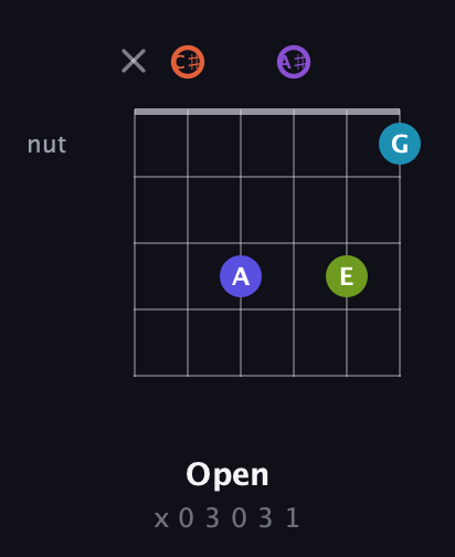 C♯ Diminished 7th Sharp 5th guitar chord — Open (x 0 3 0 3 1) fretboard diagram in Open E Tuning (EBEG♯BE) · Capo 2