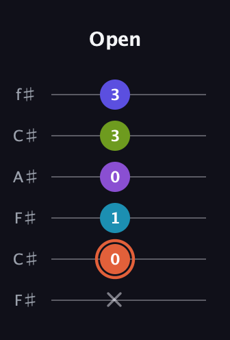 C♯ Diminished 7th Sharp 5th guitar tab — Open (x 0 1 0 3 3) in Open E Tuning (EBEG♯BE) · Capo 2