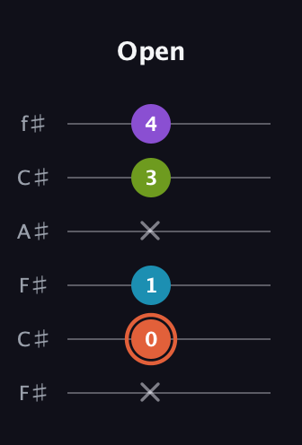 C♯ Diminished 7th Sharp 9th guitar tab — Open (x 0 1 x 3 4) in Open E Tuning (EBEG♯BE) · Capo 2