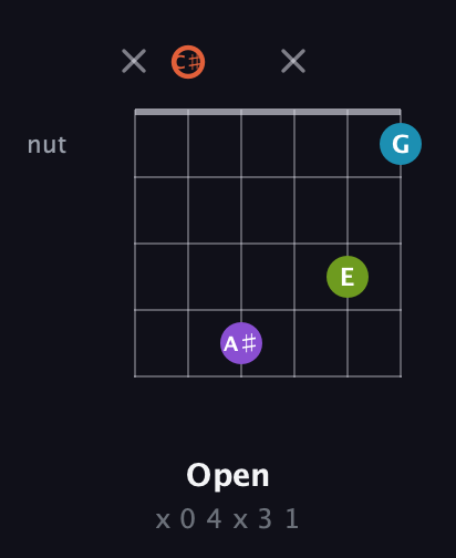 C♯ Diminished 7th Sharp 9th guitar chord — Open (x 0 4 x 3 1) fretboard diagram in Open E Tuning (EBEG♯BE) · Capo 2