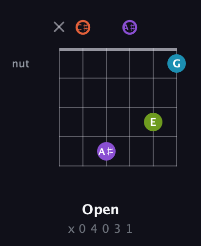 C♯ Diminished 7th Sharp 9th guitar chord — Open (x 0 4 0 3 1) fretboard diagram in Open E Tuning (EBEG♯BE) · Capo 2