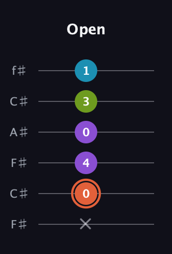 C♯ Diminished 7th Sharp 9th guitar tab — Open (x 0 4 0 3 1) in Open E Tuning (EBEG♯BE) · Capo 2