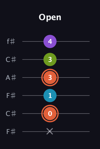 C♯ Diminished 7th Sharp 9th guitar tab — Open (x 0 1 3 3 4) in Open E Tuning (EBEG♯BE) · Capo 2