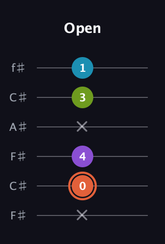 C♯ Diminished 7th guitar tab — Open (x 0 4 x 3 1) in Open E Tuning (EBEG♯BE) · Capo 2