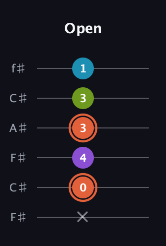 C♯ Diminished 7th guitar tab — Open (x 0 4 3 3 1) in Open E Tuning (EBEG♯BE) · Capo 2