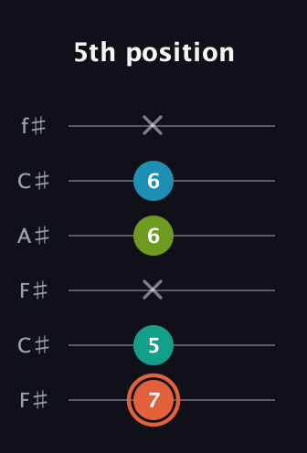 C♯ Diminished Added 11th guitar tab — 5th position (7 5 x 6 6 x) in Open E Tuning (EBEG♯BE) · Capo 2