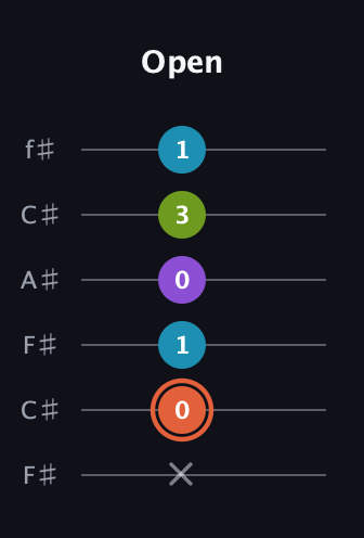 C♯ Diminished Added 13th guitar tab — Open (x 0 1 0 3 1) in Open E Tuning (EBEG♯BE) · Capo 2