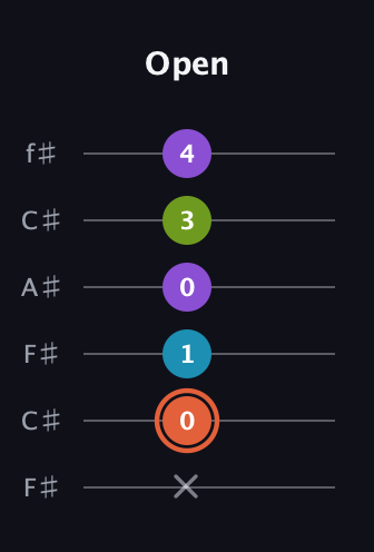 C♯ Diminished Added 13th guitar tab — Open (x 0 1 0 3 4) in Open E Tuning (EBEG♯BE) · Capo 2