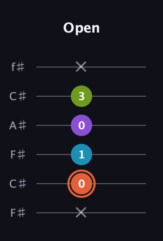 C♯ Diminished Added 13th guitar tab — Open (x 0 1 0 3 x) in Open E Tuning (EBEG♯BE) · Capo 2
