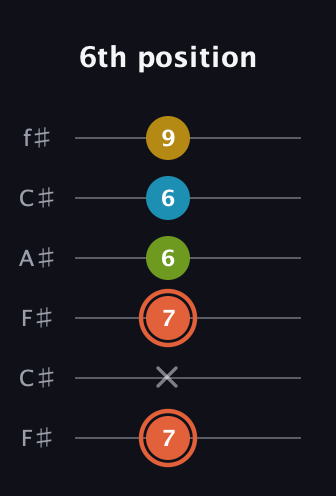 C♯ Diminished Added 2nd guitar tab — 6th position (7 x 7 6 6 9) in Open E Tuning (EBEG♯BE) · Capo 2