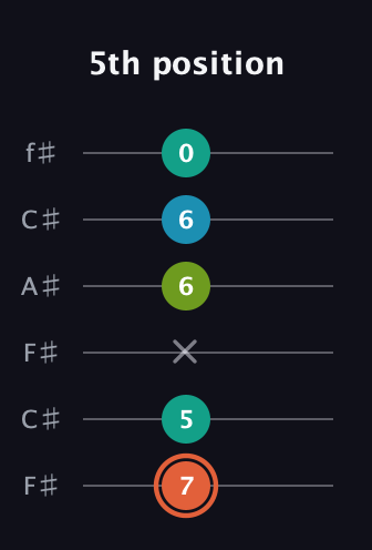 C♯ Diminished Added 4th guitar tab — 5th position (7 5 x 6 6 0) in Open E Tuning (EBEG♯BE) · Capo 2