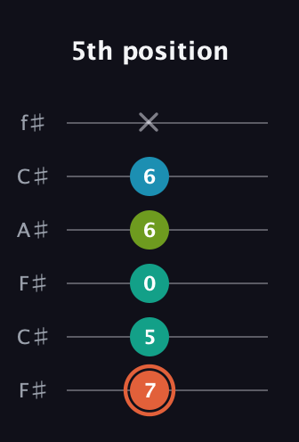 C♯ Diminished Added 4th guitar tab — 5th position (7 5 0 6 6 x) in Open E Tuning (EBEG♯BE) · Capo 2