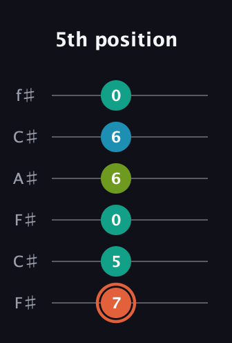 C♯ Diminished Added 4th guitar tab — 5th position (7 5 0 6 6 0) in Open E Tuning (EBEG♯BE) · Capo 2