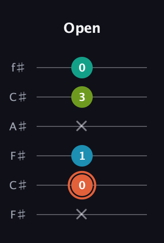 C♯ Diminished Added 4th guitar tab — Open (x 0 1 x 3 0) in Open E Tuning (EBEG♯BE) · Capo 2