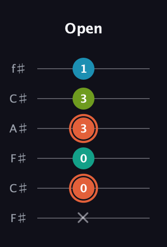 C♯ Diminished Added 4th guitar tab — Open (x 0 0 3 3 1) in Open E Tuning (EBEG♯BE) · Capo 2