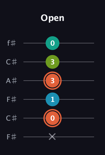 C♯ Diminished Added 4th guitar tab — Open (x 0 1 3 3 0) in Open E Tuning (EBEG♯BE) · Capo 2