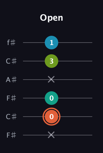 C♯ Diminished Added 4th guitar tab — Open (x 0 0 x 3 1) in Open E Tuning (EBEG♯BE) · Capo 2