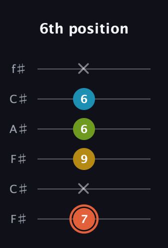 C♯ Diminished Added 9th guitar tab — 6th position (7 x 9 6 6 x) in Open E Tuning (EBEG♯BE) · Capo 2