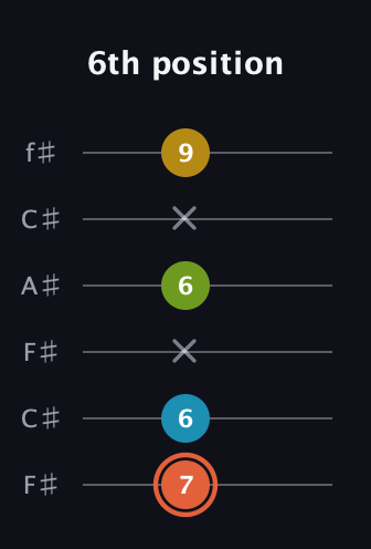 C♯ Diminished Added 9th guitar tab — 6th position (7 6 x 6 x 9) in Open E Tuning (EBEG♯BE) · Capo 2