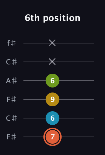 C♯ Diminished Added 9th guitar tab — 6th position (7 6 9 6 x x) in Open E Tuning (EBEG♯BE) · Capo 2
