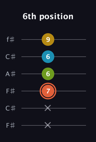 C♯ Diminished Added 9th guitar tab — 6th position (x x 7 6 6 9) in Open E Tuning (EBEG♯BE) · Capo 2