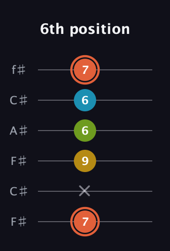 C♯ Diminished Added 9th guitar tab — 6th position (7 x 9 6 6 7) in Open E Tuning (EBEG♯BE) · Capo 2