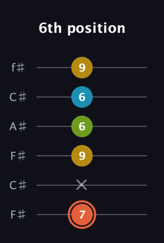 C♯ Diminished Added 9th guitar tab — 6th position (7 x 9 6 6 9) in Open E Tuning (EBEG♯BE) · Capo 2