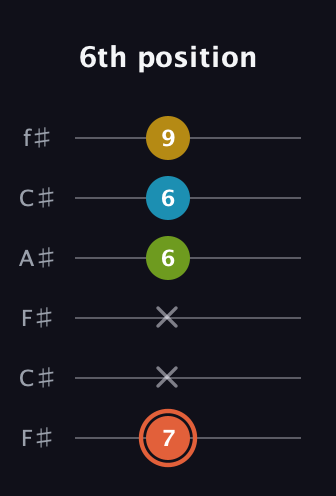C♯ Diminished Added 9th guitar tab — 6th position (7 x x 6 6 9) in Open E Tuning (EBEG♯BE) · Capo 2