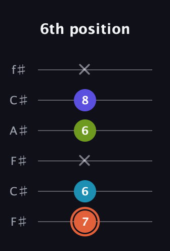 C♯ Diminished Flat 13th guitar tab — 6th position (7 6 x 6 8 x) in Open E Tuning (EBEG♯BE) · Capo 2