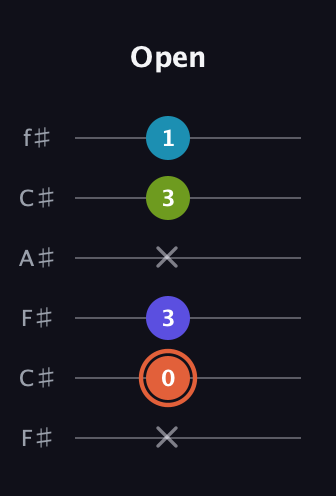C♯ Diminished Flat 13th guitar tab — Open (x 0 3 x 3 1) in Open E Tuning (EBEG♯BE) · Capo 2