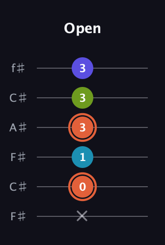 C♯ Diminished Flat 13th guitar tab — Open (x 0 1 3 3 3) in Open E Tuning (EBEG♯BE) · Capo 2