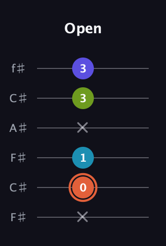 C♯ Diminished Flat 13th guitar tab — Open (x 0 1 x 3 3) in Open E Tuning (EBEG♯BE) · Capo 2