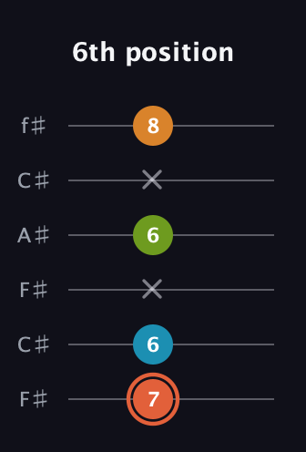 C♯ Diminished Flat 9th guitar tab — 6th position (7 6 x 6 x 8) in Open E Tuning (EBEG♯BE) · Capo 2