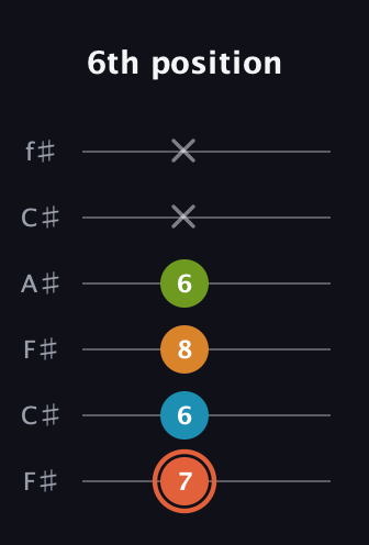 C♯ Diminished Flat 9th guitar tab — 6th position (7 6 8 6 x x) in Open E Tuning (EBEG♯BE) · Capo 2